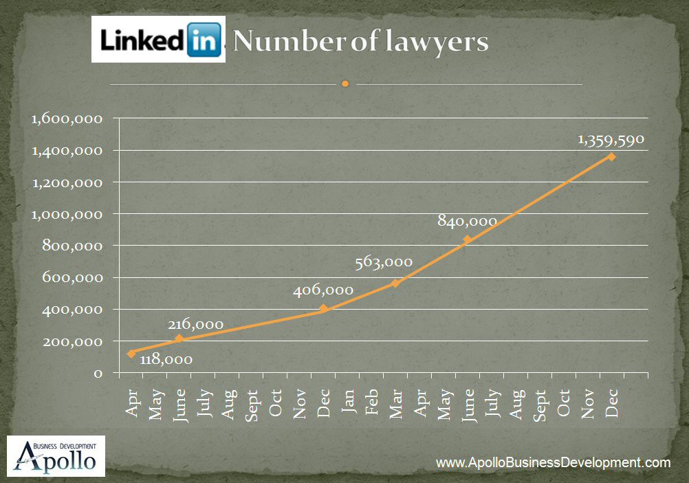 Number of lawyers on LinkedIn
